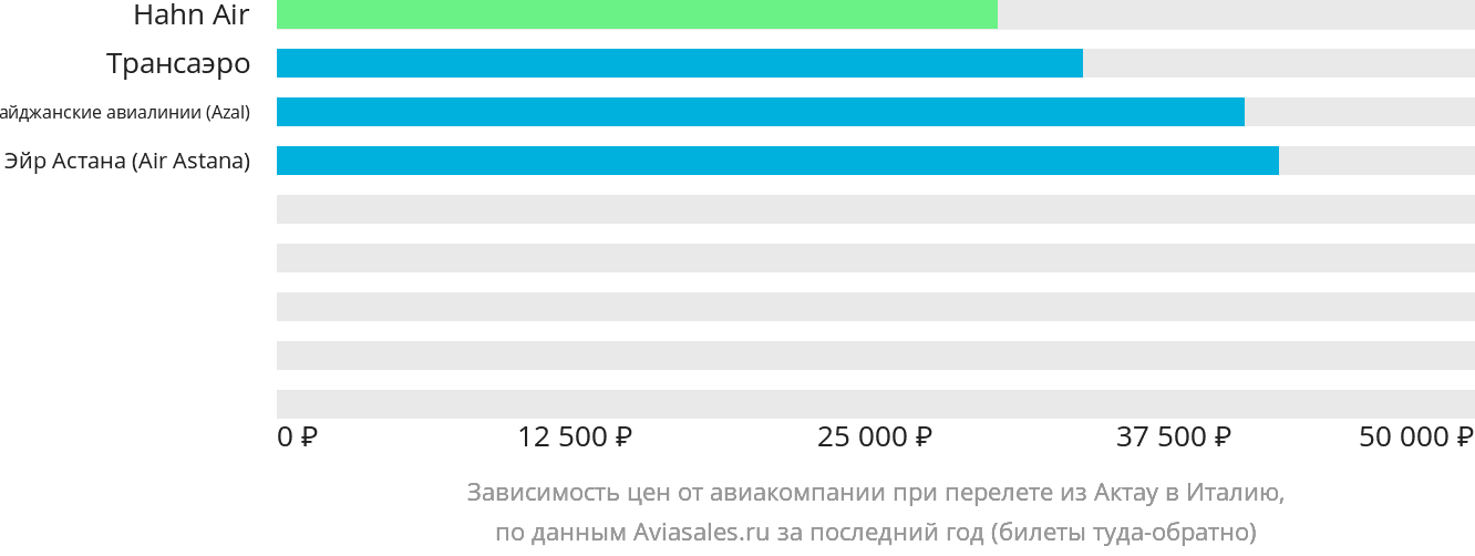 Динамика цен в зависимости от авиакомпании, совершающей перелёт из Актау в Италию
