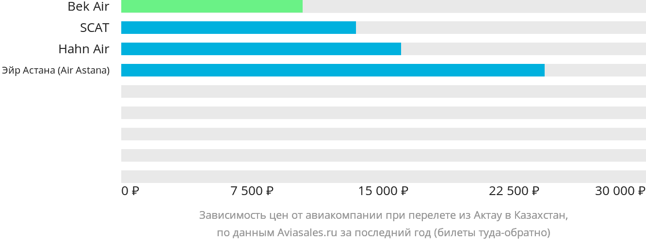 Динамика цен в зависимости от авиакомпании, совершающей перелёт из Актау в Казахстан