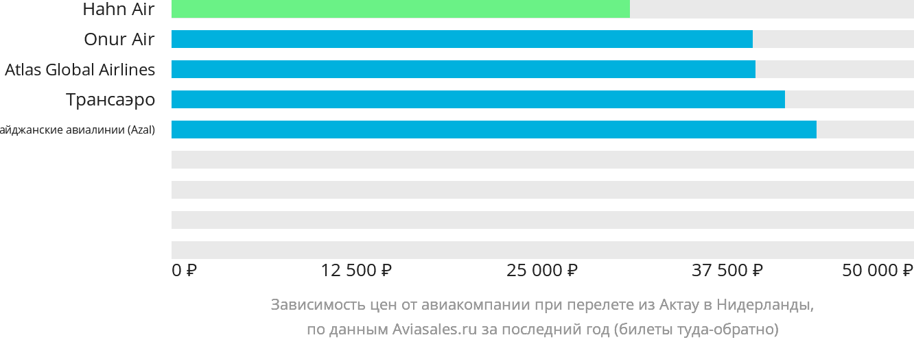 Динамика цен в зависимости от авиакомпании, совершающей перелёт из Актау в Нидерланды