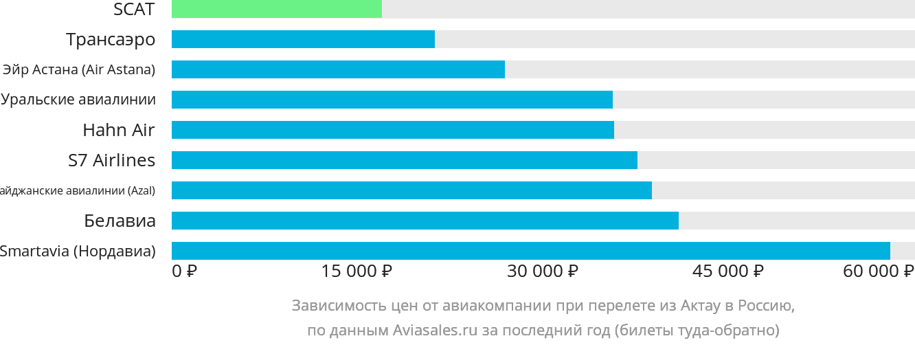 Динамика цен в зависимости от авиакомпании, совершающей перелёт из Актау в Россию