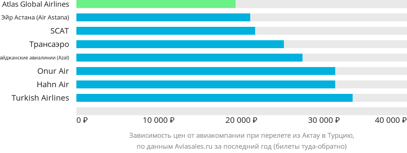 Динамика цен в зависимости от авиакомпании, совершающей перелёт из Актау в Турцию