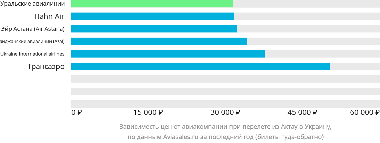 Динамика цен в зависимости от авиакомпании, совершающей перелёт из Актау в Украину