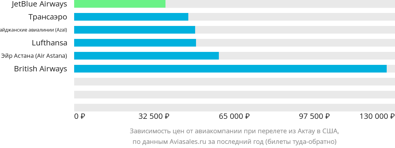 Динамика цен в зависимости от авиакомпании, совершающей перелёт из Актау в США