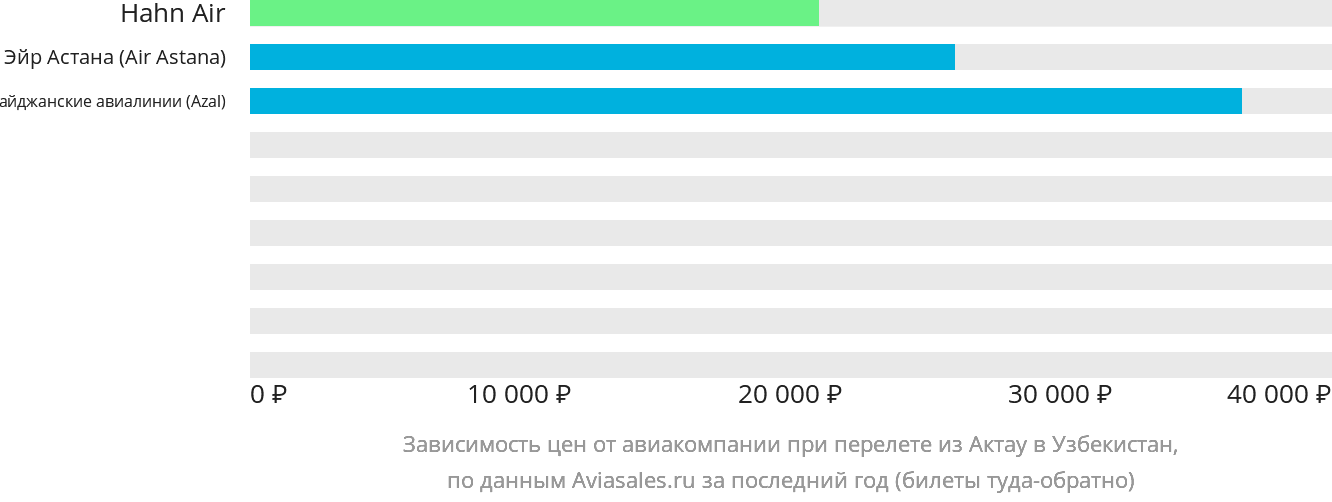 Динамика цен в зависимости от авиакомпании, совершающей перелёт из Актау в Узбекистан