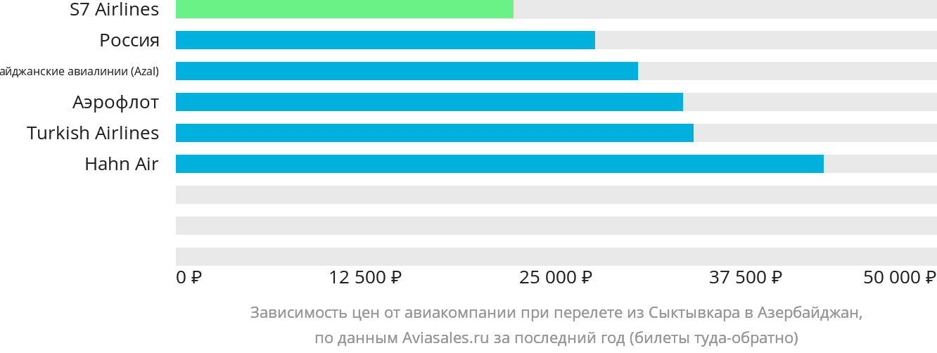Динамика цен в зависимости от авиакомпании, совершающей перелёт из Сыктывкара в Азербайджан