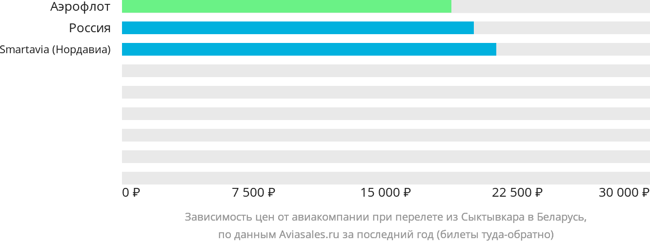 Динамика цен в зависимости от авиакомпании, совершающей перелёт из Сыктывкара в Беларусь