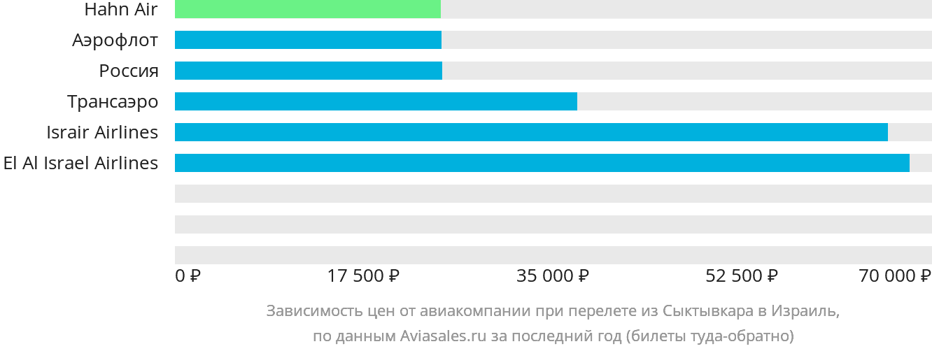 Динамика цен в зависимости от авиакомпании, совершающей перелёт из Сыктывкара в Израиль