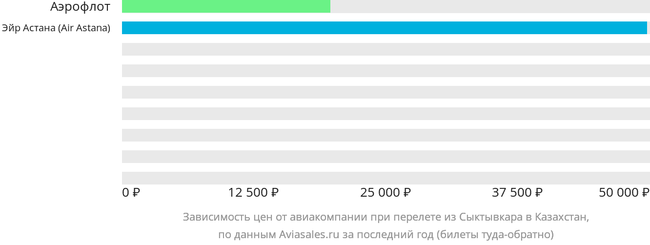 Динамика цен в зависимости от авиакомпании, совершающей перелёт из Сыктывкара в Казахстан