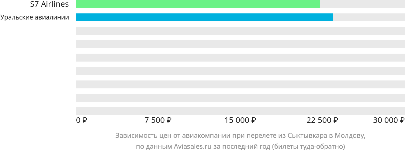 Динамика цен в зависимости от авиакомпании, совершающей перелёт из Сыктывкара в Молдову