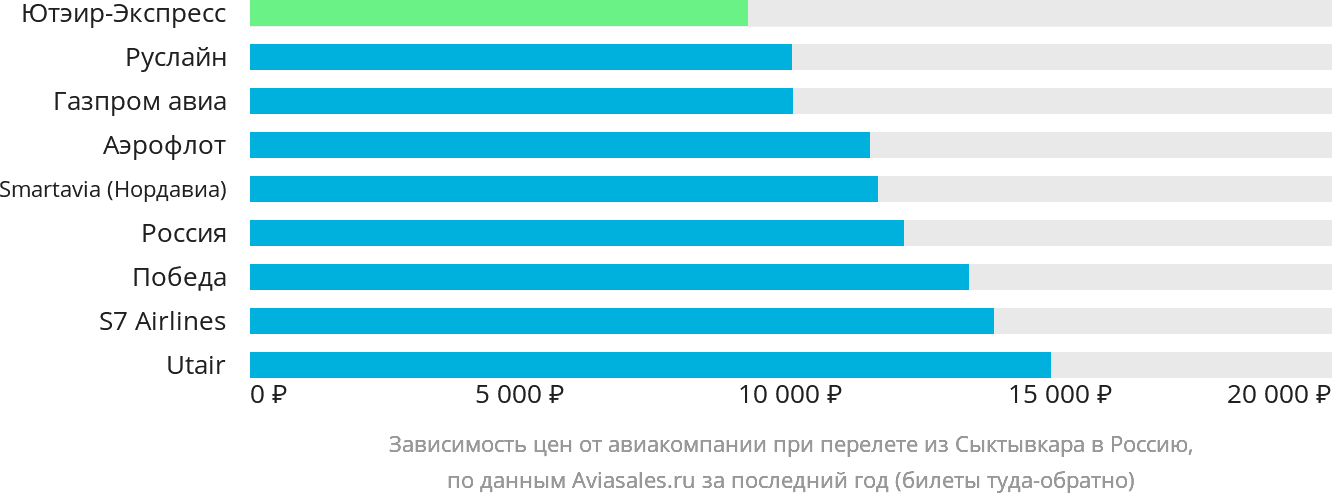 Динамика цен в зависимости от авиакомпании, совершающей перелёт из Сыктывкара в Россию