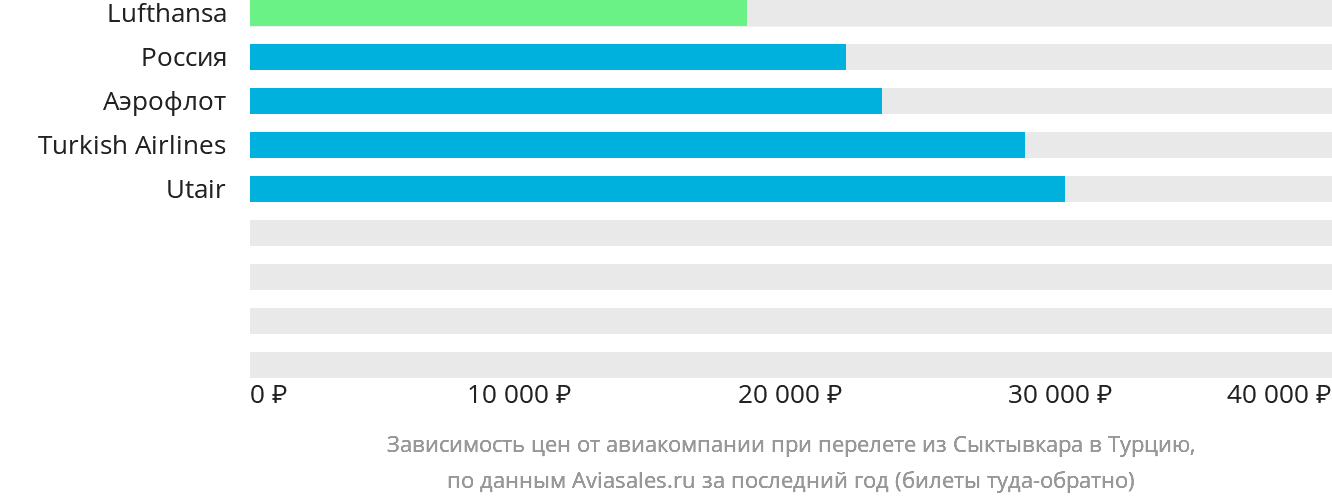 Динамика цен в зависимости от авиакомпании, совершающей перелёт из Сыктывкара в Турцию