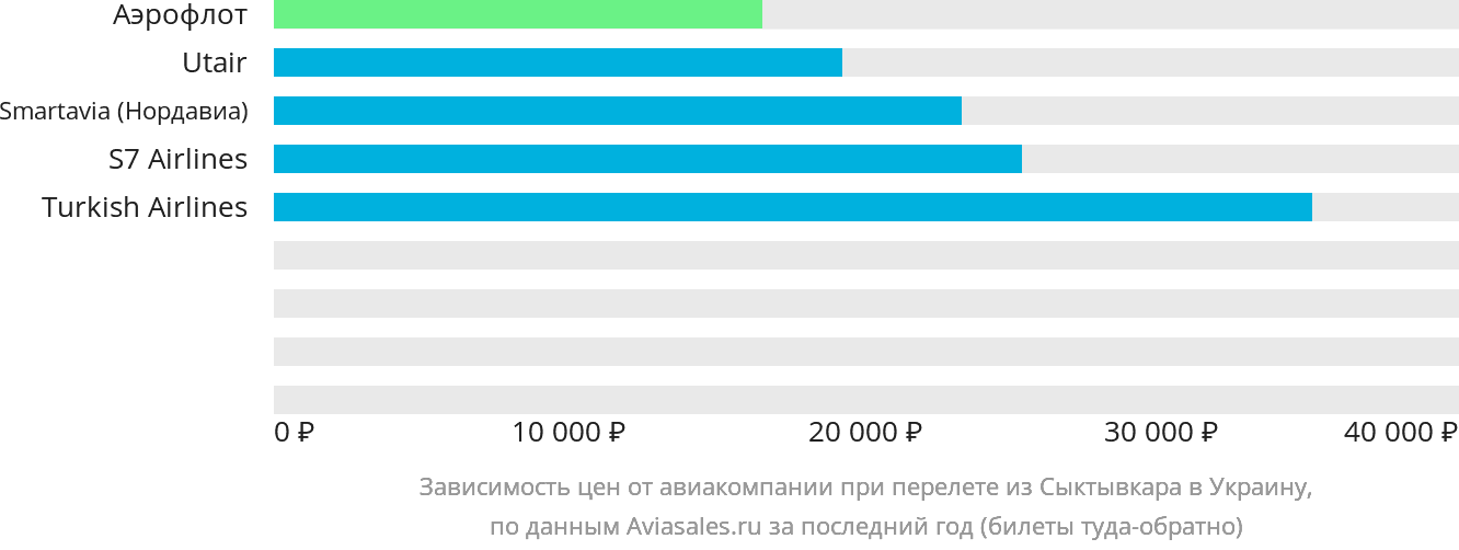 Динамика цен в зависимости от авиакомпании, совершающей перелёт из Сыктывкара в Украину