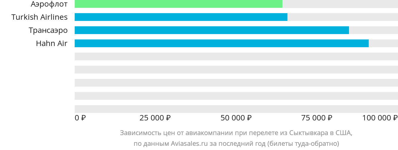 Динамика цен в зависимости от авиакомпании, совершающей перелёт из Сыктывкара в США