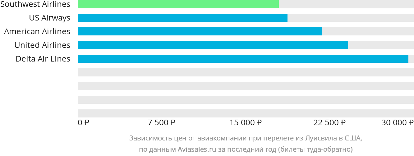 Динамика цен в зависимости от авиакомпании, совершающей перелёт из Луисвилла в США