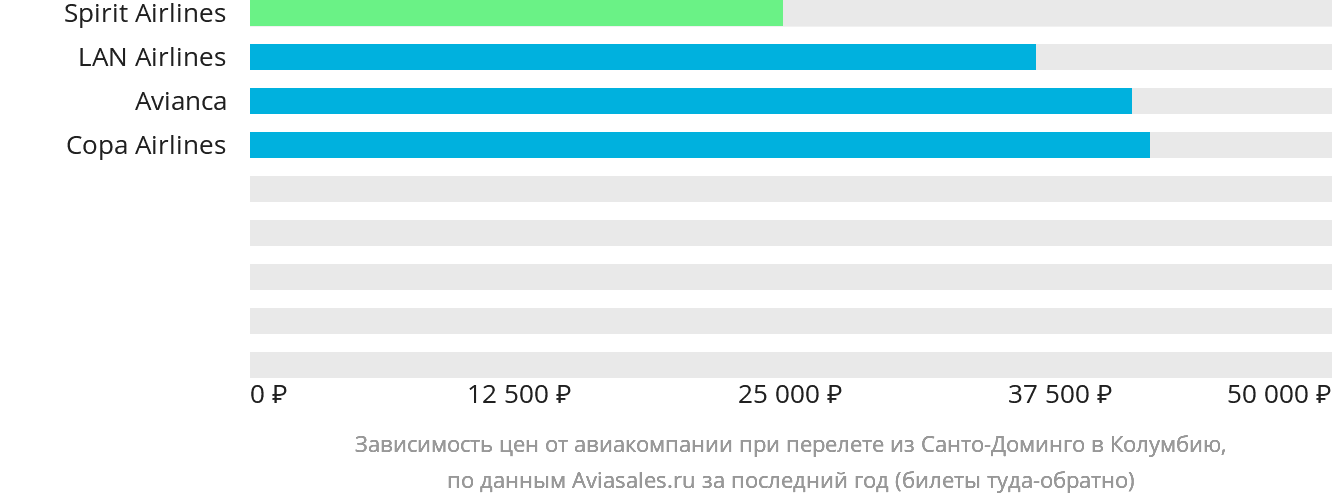 Динамика цен в зависимости от авиакомпании, совершающей перелёт из Санто-Доминго в Колумбию