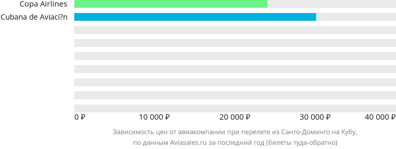 Динамика цен в зависимости от авиакомпании, совершающей перелёт из Санто-Доминго на Кубу