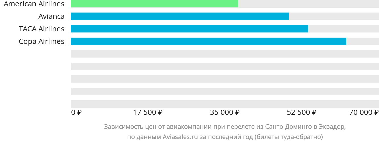 Динамика цен в зависимости от авиакомпании, совершающей перелёт из Санто-Доминго в Эквадор