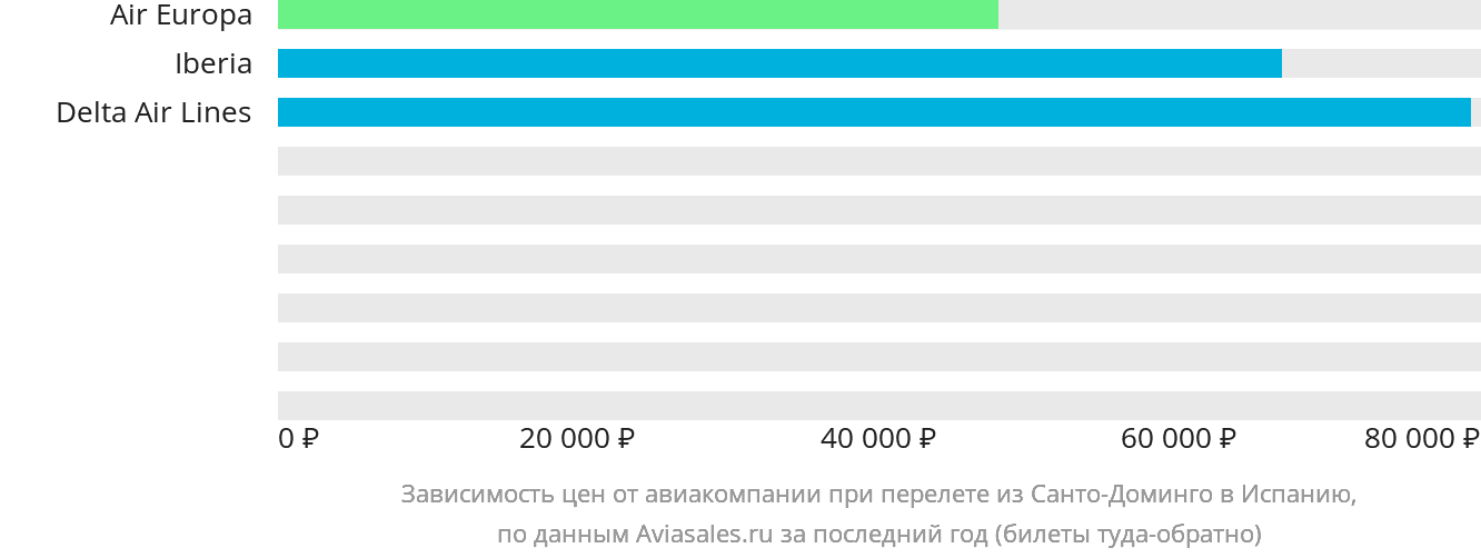 Динамика цен в зависимости от авиакомпании, совершающей перелёт из Санто-Доминго в Испанию