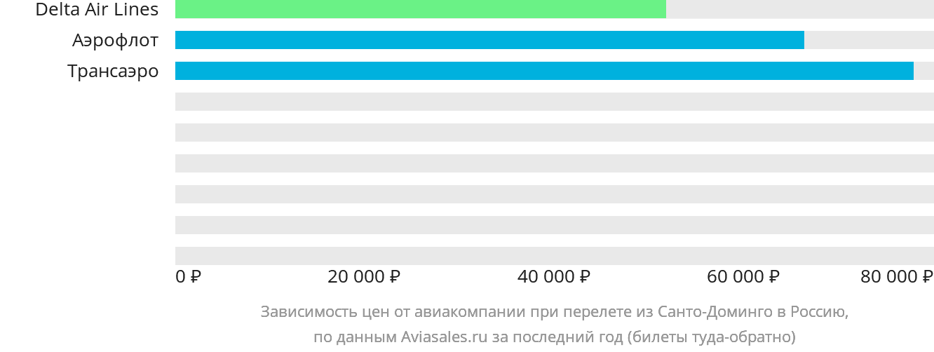 Динамика цен в зависимости от авиакомпании, совершающей перелёт из Санто-Доминго в Россию