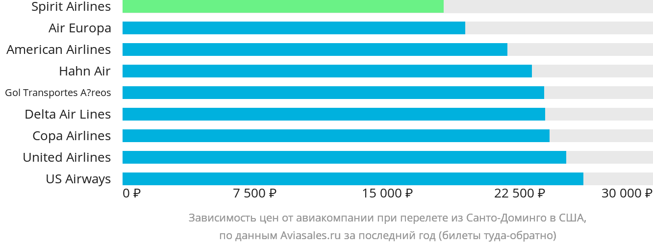 Динамика цен в зависимости от авиакомпании, совершающей перелёт из Санто-Доминго в США