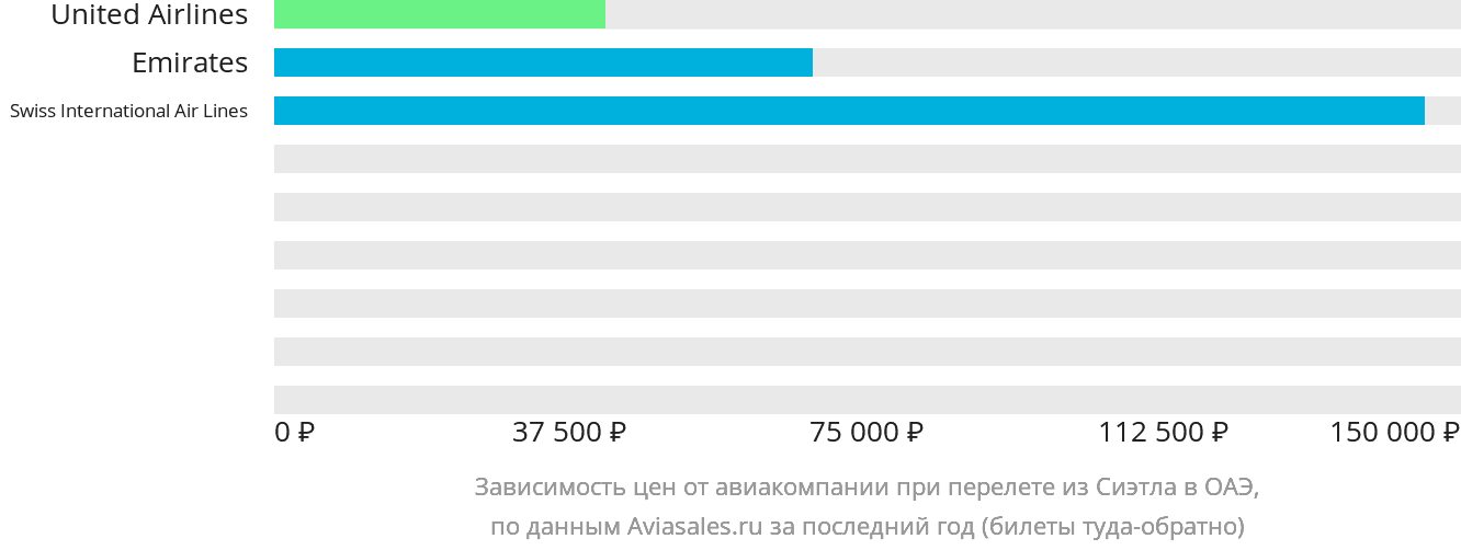Динамика цен в зависимости от авиакомпании, совершающей перелёт из Сиэтла в ОАЭ