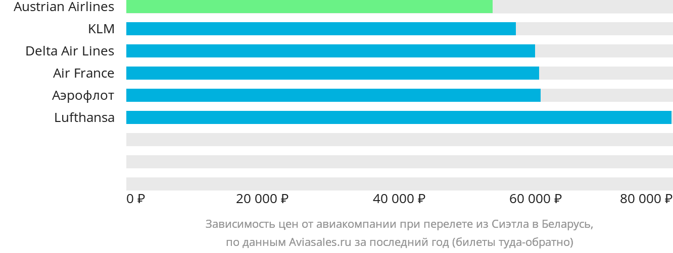Динамика цен в зависимости от авиакомпании, совершающей перелёт из Сиэтла в Беларусь