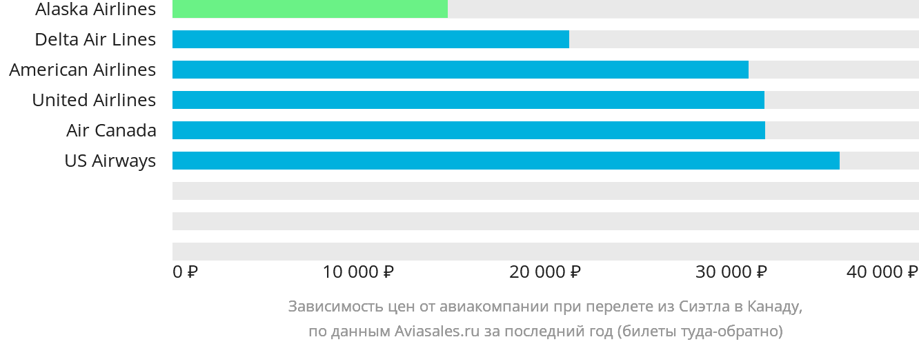 Динамика цен в зависимости от авиакомпании, совершающей перелёт из Сиэтла в Канаду