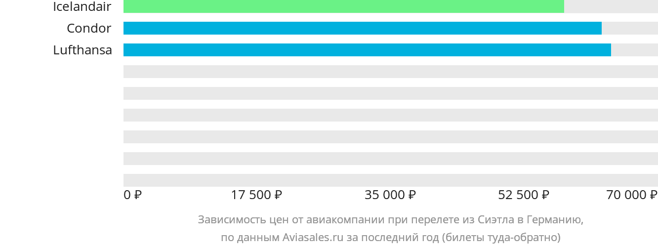 Динамика цен в зависимости от авиакомпании, совершающей перелёт из Сиэтла в Германию