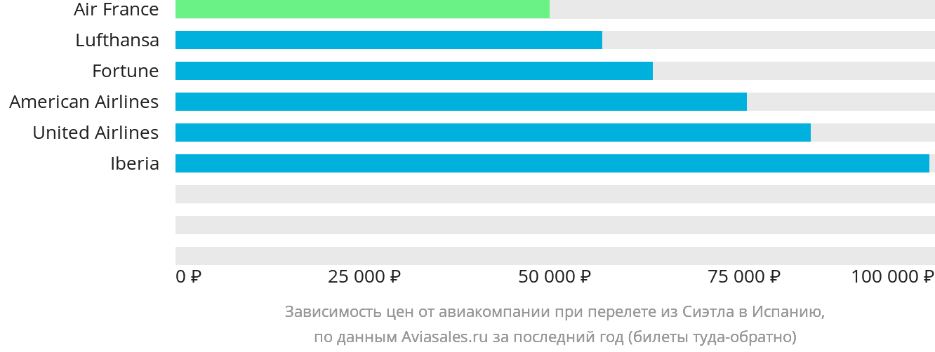 Динамика цен в зависимости от авиакомпании, совершающей перелёт из Сиэтла в Испанию