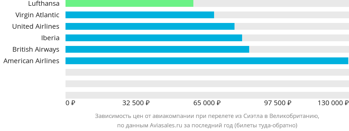 Динамика цен в зависимости от авиакомпании, совершающей перелёт из Сиэтла в Великобританию