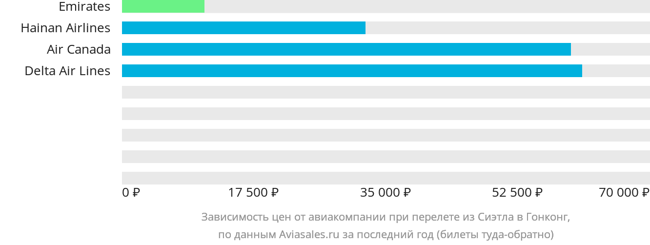 Динамика цен в зависимости от авиакомпании, совершающей перелёт из Сиэтла в Гонконг