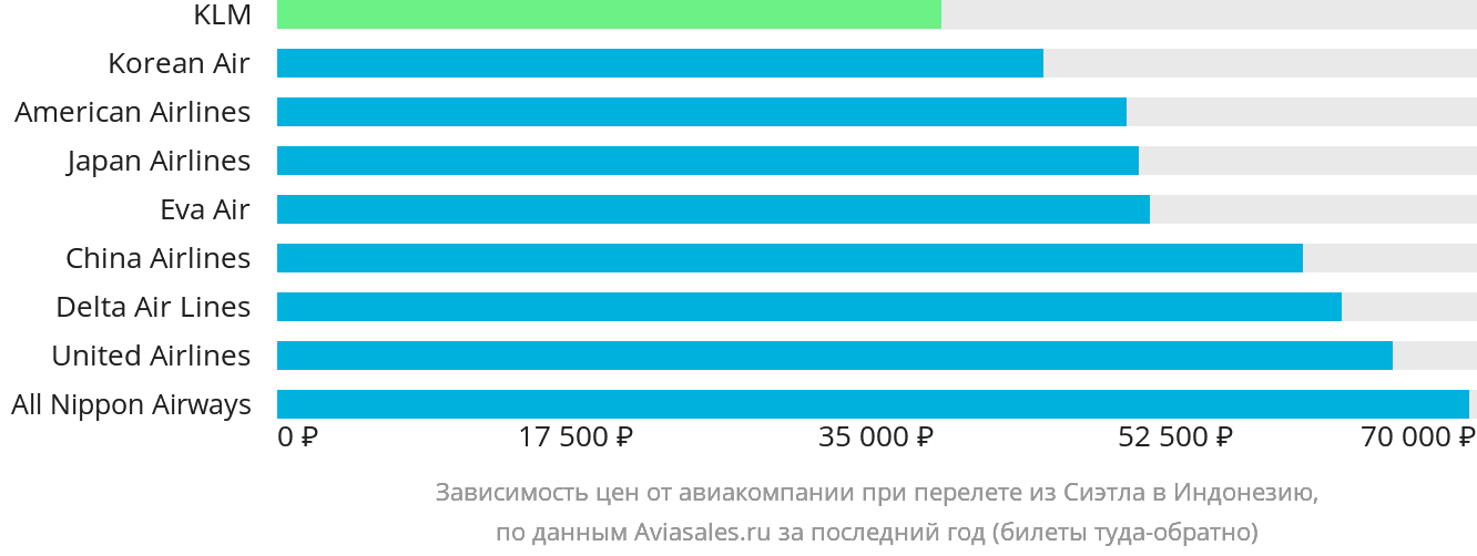Динамика цен в зависимости от авиакомпании, совершающей перелёт из Сиэтла в Индонезию