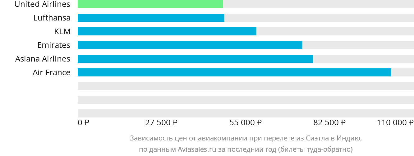 Динамика цен в зависимости от авиакомпании, совершающей перелёт из Сиэтла в Индию