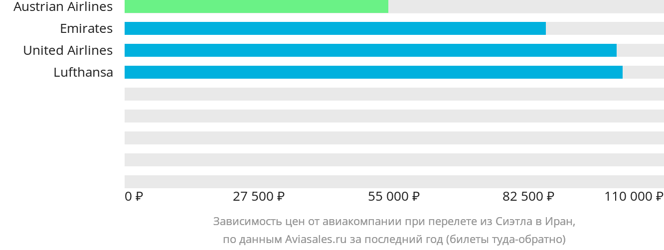 Динамика цен в зависимости от авиакомпании, совершающей перелёт из Сиэтла в Иран