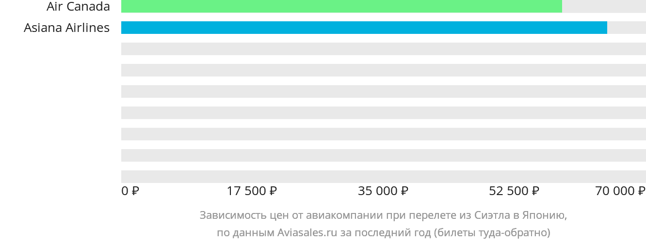 Динамика цен в зависимости от авиакомпании, совершающей перелёт из Сиэтла в Японию