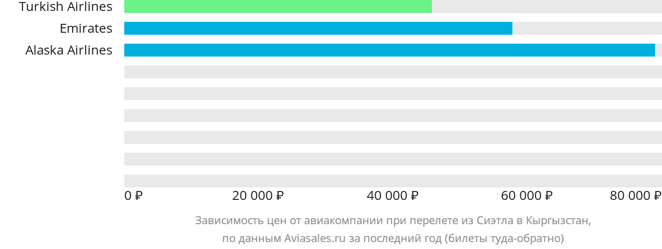 Динамика цен в зависимости от авиакомпании, совершающей перелёт из Сиэтла в Кыргызстан