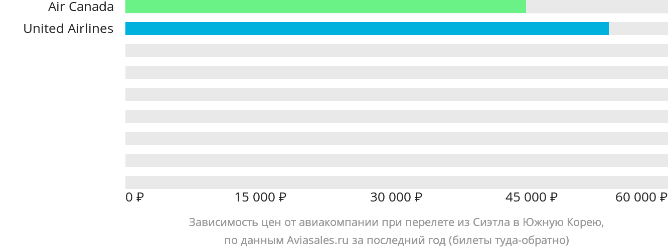 Динамика цен в зависимости от авиакомпании, совершающей перелёт из Сиэтла в Южную Корею