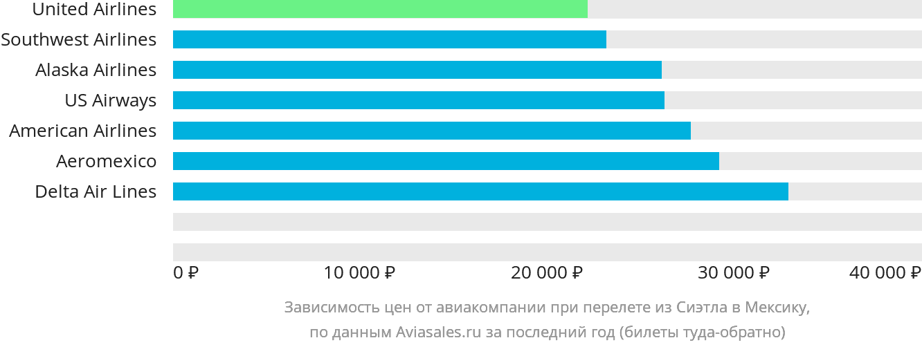 Динамика цен в зависимости от авиакомпании, совершающей перелёт из Сиэтла в Мексику