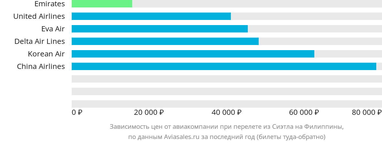 Динамика цен в зависимости от авиакомпании, совершающей перелёт из Сиэтла на Филиппины