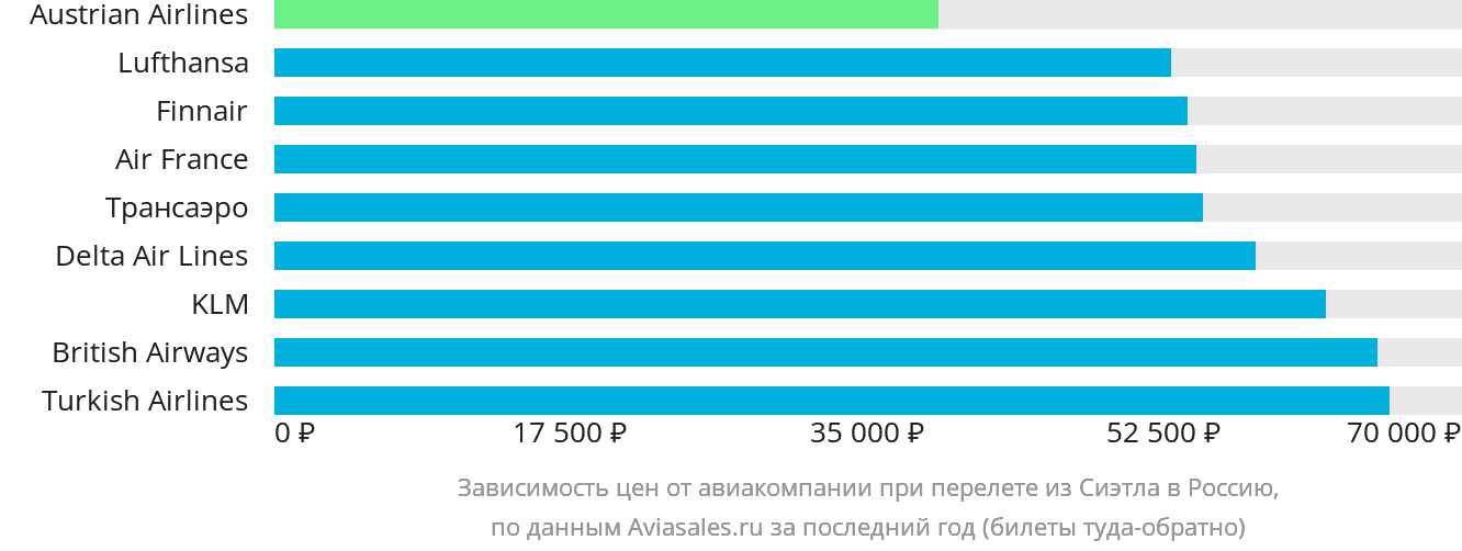 Динамика цен в зависимости от авиакомпании, совершающей перелёт из Сиэтла в Россию