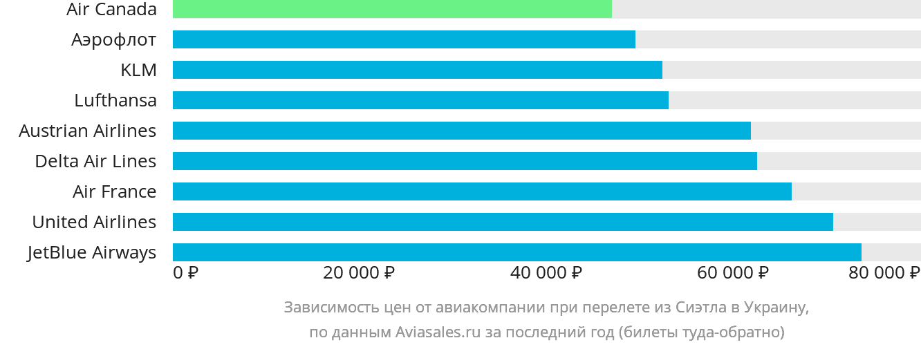Динамика цен в зависимости от авиакомпании, совершающей перелёт из Сиэтла в Украину