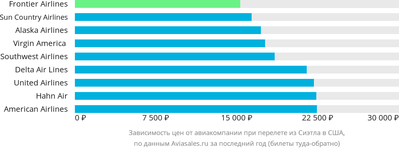 Динамика цен в зависимости от авиакомпании, совершающей перелёт из Сиэтла в США