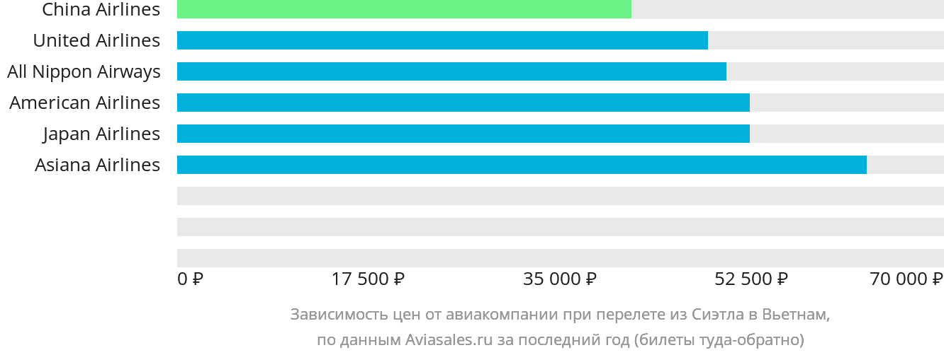 Динамика цен в зависимости от авиакомпании, совершающей перелёт из Сиэтла в Вьетнам