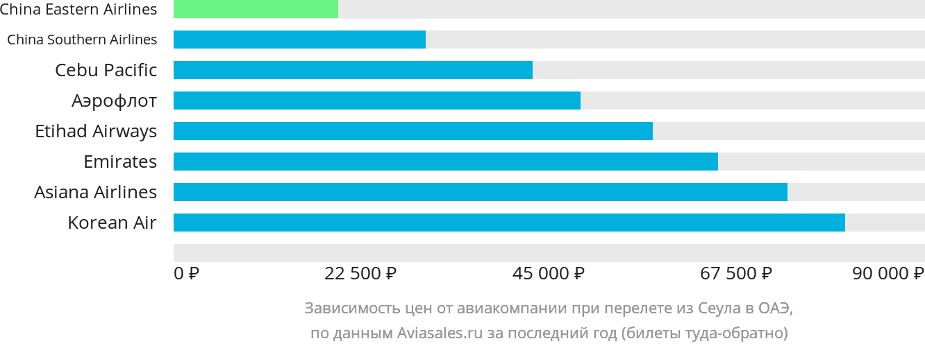 Динамика цен в зависимости от авиакомпании, совершающей перелёт из Сеула в ОАЭ