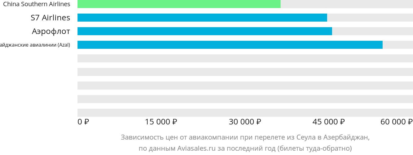 Динамика цен в зависимости от авиакомпании, совершающей перелёт из Сеула в Азербайджан