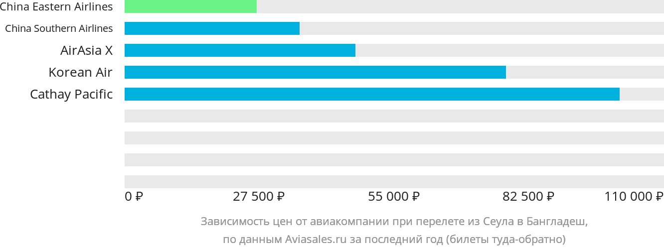 Динамика цен в зависимости от авиакомпании, совершающей перелёт из Сеула в Бангладеш