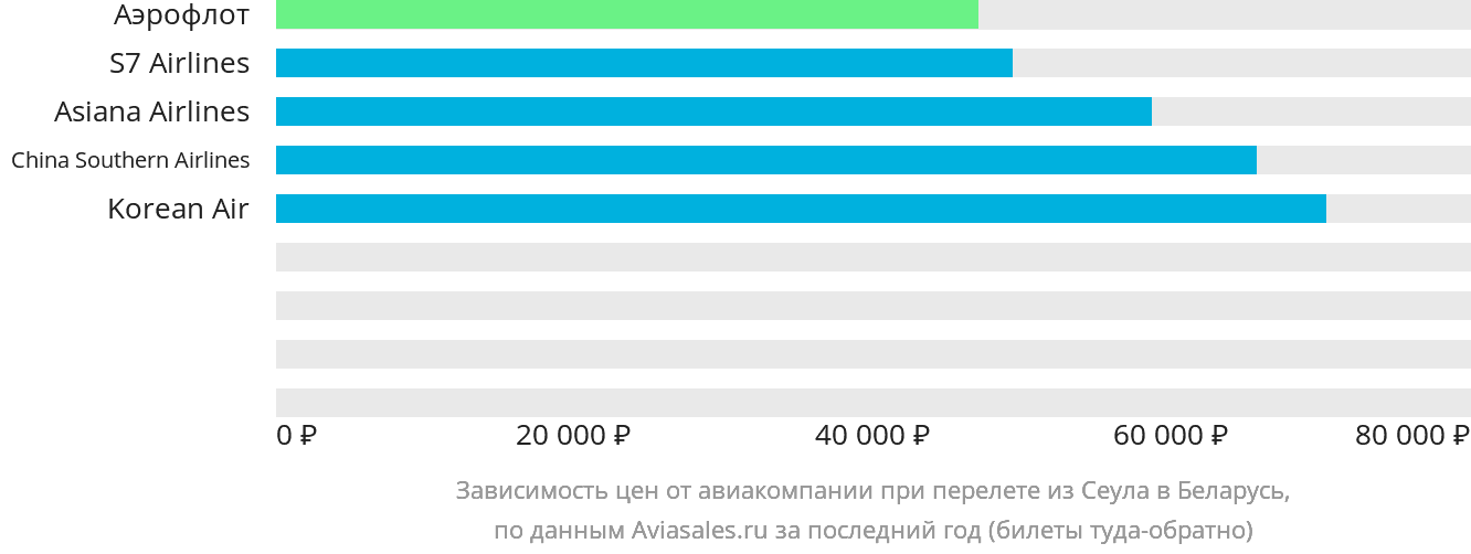 Динамика цен в зависимости от авиакомпании, совершающей перелёт из Сеула в Беларусь