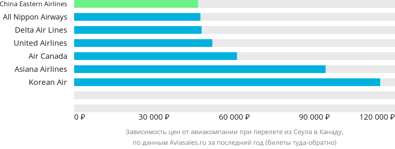 Динамика цен в зависимости от авиакомпании, совершающей перелёт из Сеула в Канаду