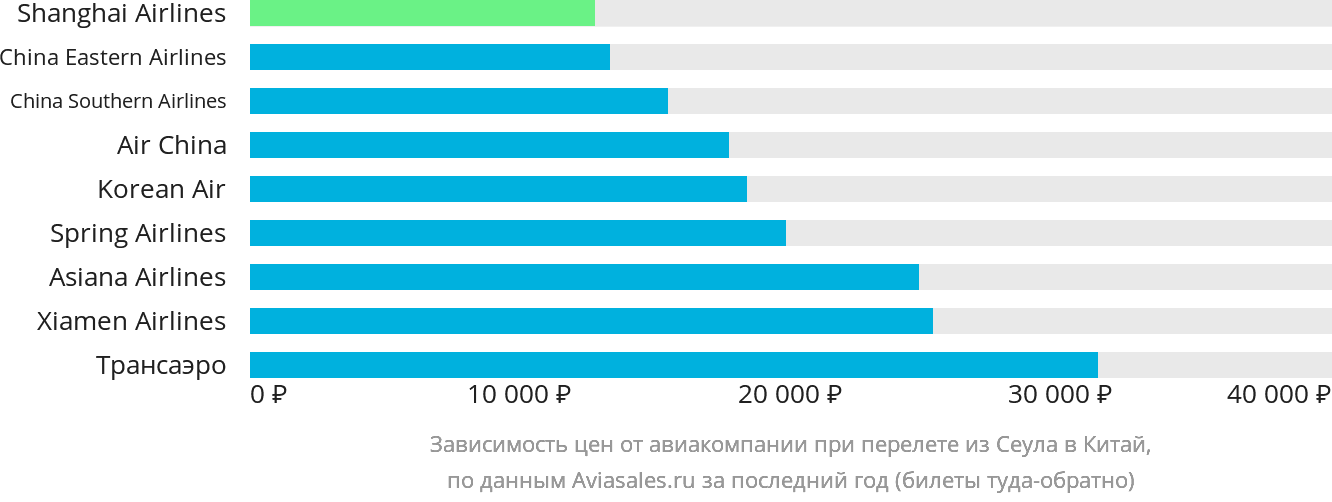 Динамика цен в зависимости от авиакомпании, совершающей перелёт из Сеула в Китай