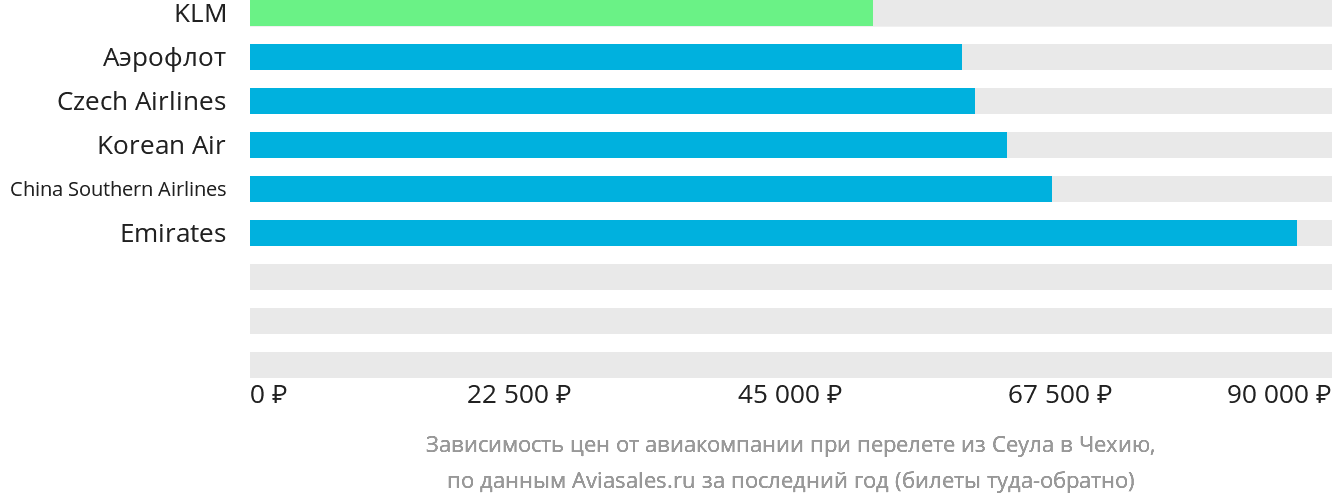 Динамика цен в зависимости от авиакомпании, совершающей перелёт из Сеула в Чехию